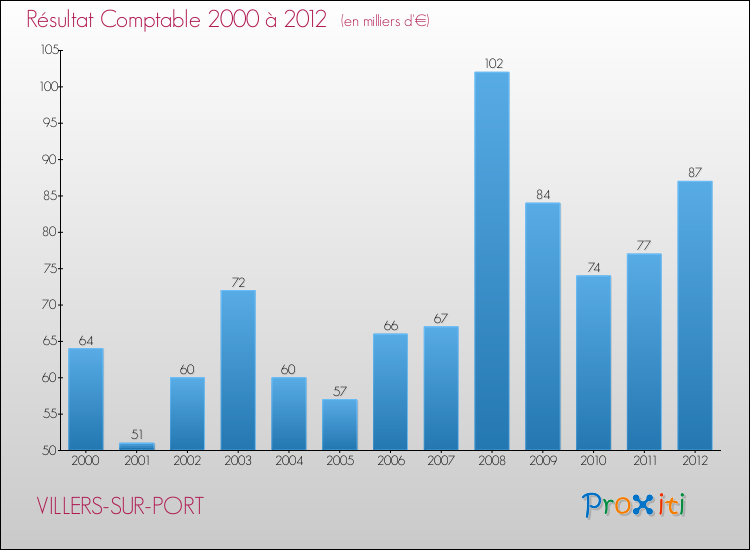 Evolution du résultat comptable pour la commune de VILLERS-SUR-PORT de 2000 à 2012 Evolution du résultat comptable pour VILLERS-SUR-PORT de 2000 à 2012