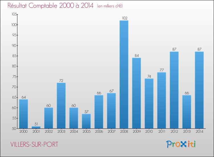 Evolution du résultat comptable pour la commune de VILLERS-SUR-PORT de 2000 à 2014 Evolution du résultat comptable pour VILLERS-SUR-PORT de 2000 à 2014