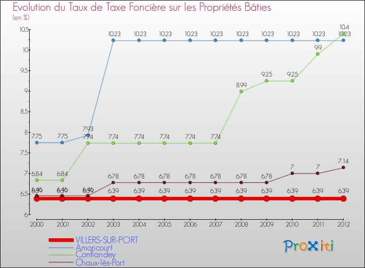 Evolution du taux de la taxe foncière sur le bati pour VILLERS-SUR-PORT et les communes proches de 2000 à 2012 Comparaison des taux de taxe foncière sur le bati pour VILLERS-SUR-PORT et les communes voisines de 2000 à 2012