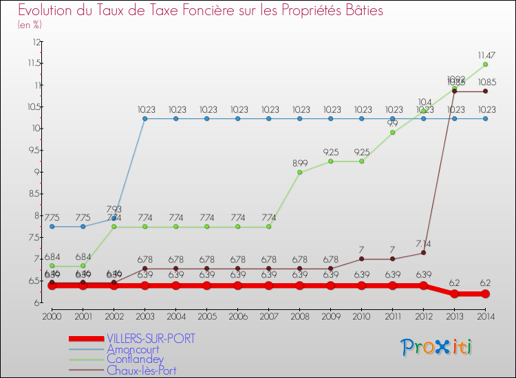 Evolution du taux de la taxe foncière sur le bati pour VILLERS-SUR-PORT et les communes proches de 2000 à 2014 Comparaison des taux de taxe foncière sur le bati pour VILLERS-SUR-PORT et les communes voisines de 2000 à 2014