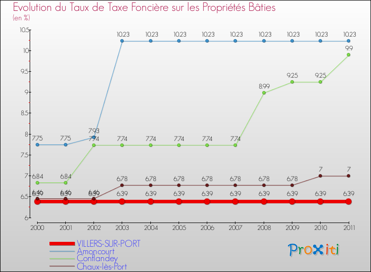 Evolution du taux de la taxe foncière sur le bati pour VILLERS-SUR-PORT et les communes proches Comparaison des taux de taxe foncière sur le bati pour VILLERS-SUR-PORT et les communes voisines