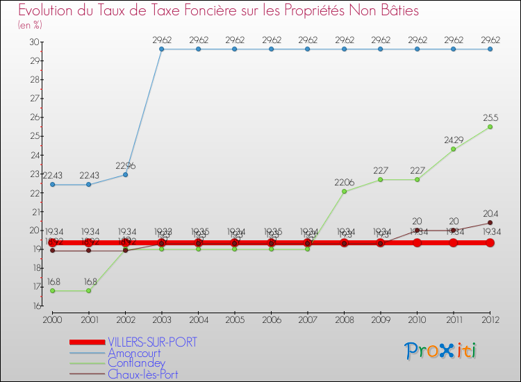 Evolution du taux de la taxe foncière sur les immeubles et terrains non batis pour VILLERS-SUR-PORT et les communes proches de 2000 à 2012 Comparaison des taux de la taxe foncière sur les immeubles et terrains non batis pour VILLERS-SUR-PORT et les communes voisines de 2000 à 2012