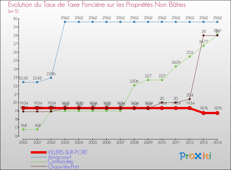 Evolution du taux de la taxe foncière sur les immeubles et terrains non batis pour VILLERS-SUR-PORT et les communes proches de 2000 à 2014 Comparaison des taux de la taxe foncière sur les immeubles et terrains non batis pour VILLERS-SUR-PORT et les communes voisines de 2000 à 2014