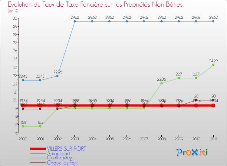 Evolution du taux de la taxe foncière sur les immeubles et terrains non batis pour VILLERS-SUR-PORT et les communes proches Comparaison des taux de la taxe foncière sur les immeubles et terrains non batis pour VILLERS-SUR-PORT et les communes voisines