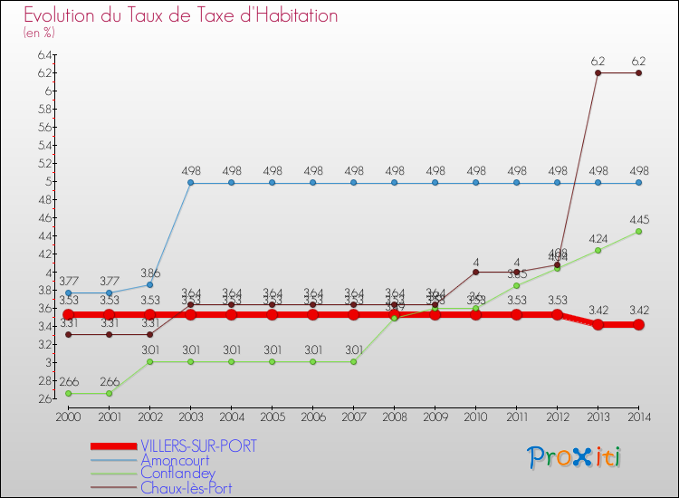 Evolution du taux de la taxe d'habitation pour VILLERS-SUR-PORT et les communes proches de 2000 à 2014 Comparaison des taux de la taxe d'habitation pour VILLERS-SUR-PORT et les communes voisines de 2000 à 2014