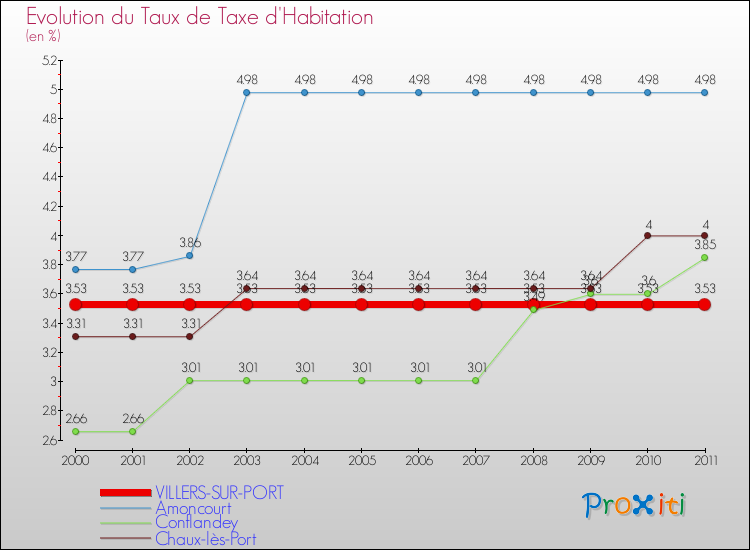 Evolution du taux de la taxe d'habitation pour VILLERS-SUR-PORT et les communes proches Comparaison des taux de la taxe d'habitation pour VILLERS-SUR-PORT et les communes voisines