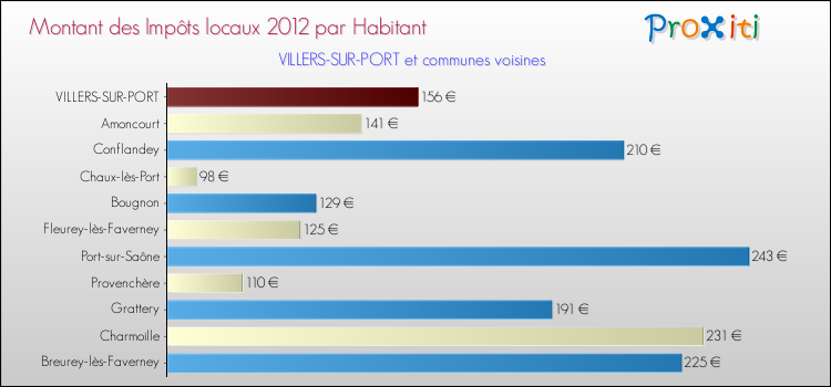 Montant des impôts locaux par Habitant pour VILLERS-SUR-PORT et les communes proches Comparaison des impôts locaux par habitant pour VILLERS-SUR-PORT et les communes voisines