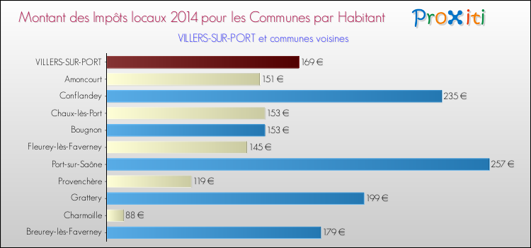 Montant des impôts locaux par Habitant pour VILLERS-SUR-PORT et les communes proches en 2014 Comparaison des impôts locaux par habitant pour VILLERS-SUR-PORT et les communes voisines en 2014