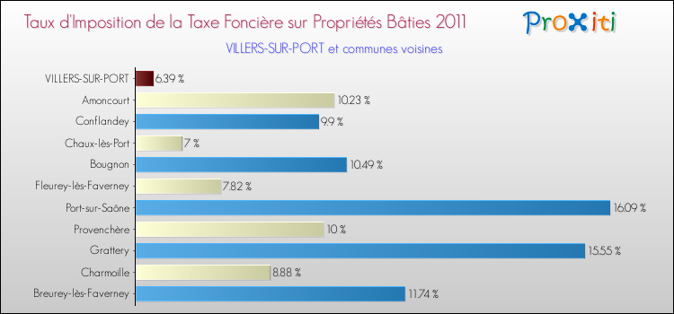 Taux d'imposition de la taxe foncière sur le bati 2011 pour VILLERS-SUR-PORT et les communes proches Comparaison des taux d'imposition de la taxe foncière sur le bati 2011 pour VILLERS-SUR-PORT et les communes voisines