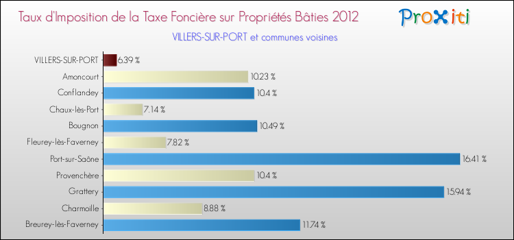 Taux d'imposition de la taxe foncière sur le bati 2012 pour VILLERS-SUR-PORT et les communes proches Comparaison des taux d'imposition de la taxe foncière sur le bati 2012 pour VILLERS-SUR-PORT et les communes voisines