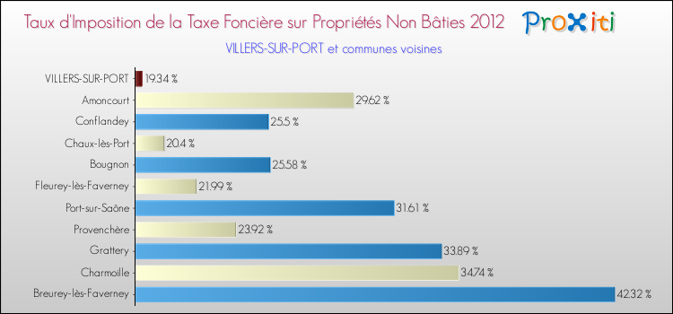 Taux d'imposition de la taxe foncière sur les immeubles et terrains non batis 2012 pour VILLERS-SUR-PORT et les communes proches Comparaison des taux d'imposition de la taxe foncière sur les immeubles et terrains non batis 2012 pour VILLERS-SUR-PORT et les communes voisines