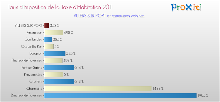 Taux d'imposition de la taxe d'habitation 2011 pour VILLERS-SUR-PORT et les communes proches Comparaison des taux d'imposition de la taxe d'habitation 2011 pour VILLERS-SUR-PORT et les communes voisines