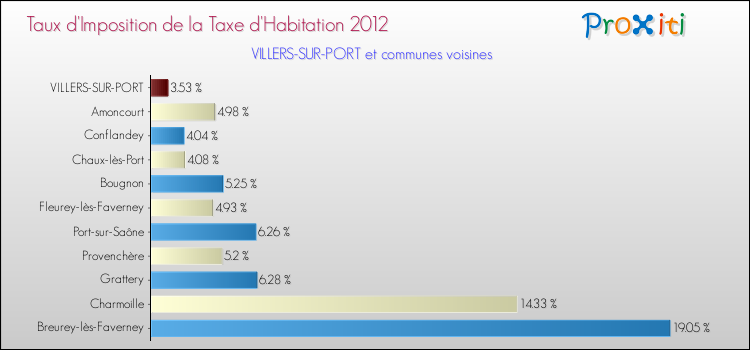 Taux d'imposition de la taxe d'habitation 2012 pour VILLERS-SUR-PORT et les communes proches Comparaison des taux d'imposition de la taxe d'habitation 2012 pour VILLERS-SUR-PORT et les communes voisines