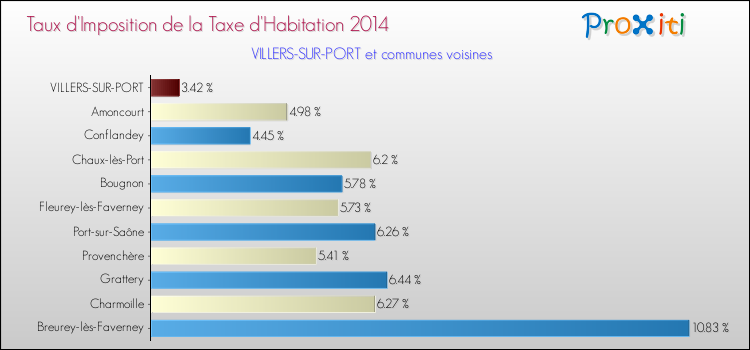 Taux d'imposition de la taxe d'habitation 2014 pour VILLERS-SUR-PORT et les communes proches Comparaison des taux d'imposition de la taxe d'habitation 2014 pour VILLERS-SUR-PORT et les communes voisines