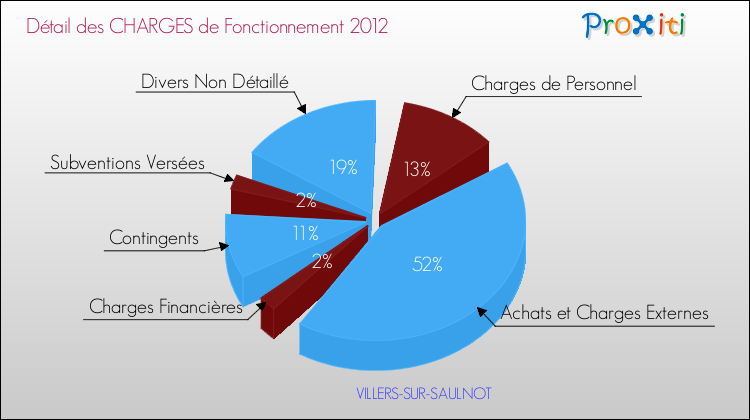 Décomposition des Charges de Fonctionnement 2012 de la commune de VILLERS-SUR-SAULNOT Charges de Fonctionnement 2012 pour la commune de VILLERS-SUR-SAULNOT