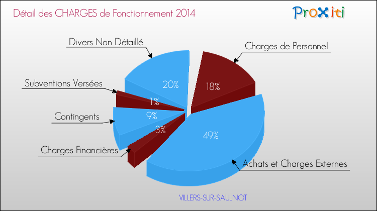 Décomposition des Charges de Fonctionnement 2014 de la commune de VILLERS-SUR-SAULNOT Charges de Fonctionnement 2014 pour la commune de VILLERS-SUR-SAULNOT