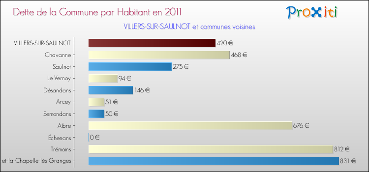 Dette par habitant de la commune en 2011 pour VILLERS-SUR-SAULNOT et les communes proches Comparaison de la dette par habitant de la commune en 2011 pour VILLERS-SUR-SAULNOT et les communes voisines