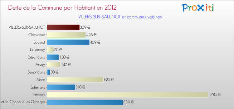 Dette par habitant de la commune en 2012 pour VILLERS-SUR-SAULNOT et les communes proches Comparaison de la dette par habitant de la commune en 2012 pour VILLERS-SUR-SAULNOT et les communes voisines