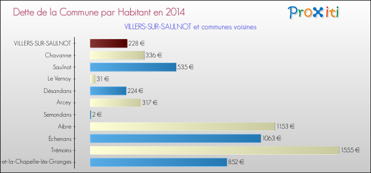 Dette par habitant de la commune en 2014 pour VILLERS-SUR-SAULNOT et les communes proches Comparaison de la dette par habitant de la commune en 2014 pour VILLERS-SUR-SAULNOT et les communes voisines