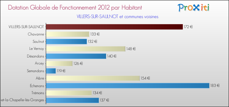 Montant des dotations globales de fonctionnement DGF par Habitant pour VILLERS-SUR-SAULNOT et les communes proches Comparaison des des dotations globales de fonctionnement DGF par habitant pour VILLERS-SUR-SAULNOT et les communes voisines