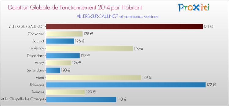 Montant des dotations globales de fonctionnement DGF par Habitant pour VILLERS-SUR-SAULNOT et les communes proches en 2014. Comparaison des des dotations globales de fonctionnement DGF par habitant pour VILLERS-SUR-SAULNOT et les communes voisines en 2014.