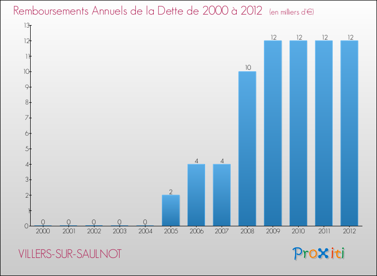 Evolution de l'annuité de la dette pour la commune de VILLERS-SUR-SAULNOT de 2000 à 2012 Annuités de la dette pour VILLERS-SUR-SAULNOT de 2000 à 2012