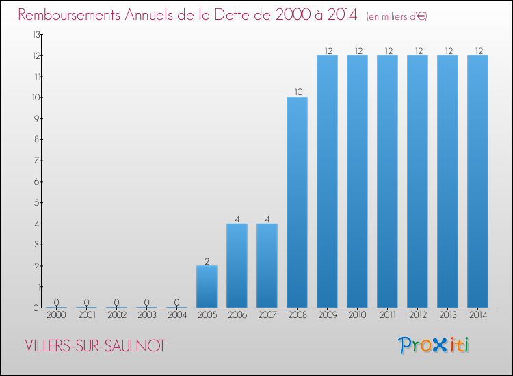 Evolution de l'annuité de la dette pour la commune de VILLERS-SUR-SAULNOT de 2000 à 2014 Annuités de la dette pour VILLERS-SUR-SAULNOT de 2000 à 2014