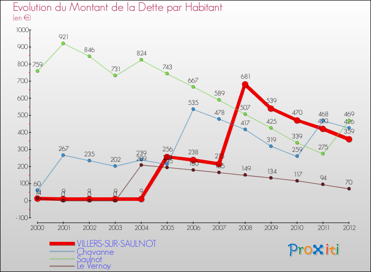 Evolution de la dette par habitant pour la commune de VILLERS-SUR-SAULNOT et les communes proches de 2000 à 2012 Comparaison de la dette par habitant pour VILLERS-SUR-SAULNOT et les communes voisines de 2000 à 2012