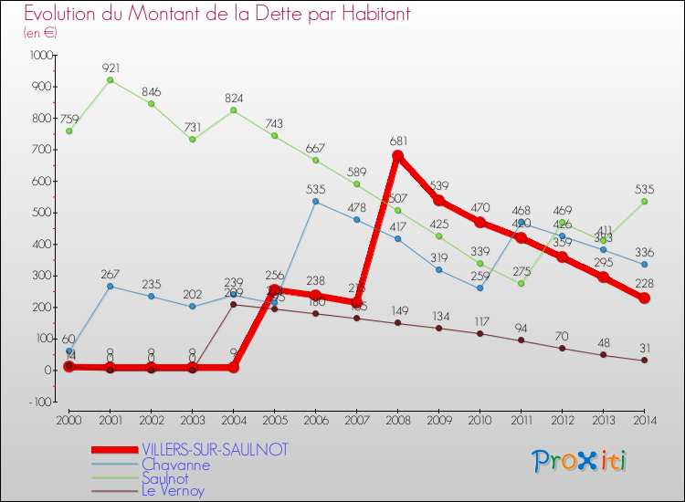 Evolution de la dette par habitant pour la commune de VILLERS-SUR-SAULNOT et les communes proches de 2000 à 2014 Comparaison de la dette par habitant pour VILLERS-SUR-SAULNOT et les communes voisines de 2000 à 2014