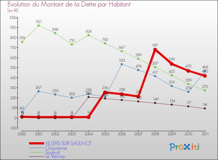 Evolution de la dette par habitant pour la commune de VILLERS-SUR-SAULNOT et les communes proches Comparaison de la dette par habitant pour VILLERS-SUR-SAULNOT et les communes voisines