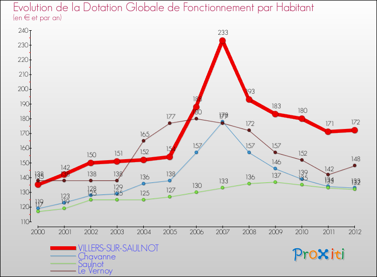 Evolution et montant de la dotation globale de fonctionnement par Habitant pour VILLERS-SUR-SAULNOT et les communes proches Comparaison des dotations globales de fonctionnement par habitant pour VILLERS-SUR-SAULNOT et les communes voisines