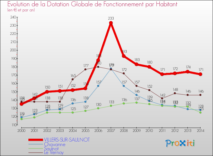 Evolution et montant de la dotation globale de fonctionnement par Habitant pour VILLERS-SUR-SAULNOT et les communes proches de 2000 à 2014. Comparaison des dotations globales de fonctionnement par habitant pour VILLERS-SUR-SAULNOT et les communes voisines de 2000 à 2014.
