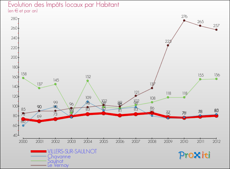 Evolution et montant des impôts locaux par Habitant pour VILLERS-SUR-SAULNOT et les communes proches Comparaison des impôts locaux par habitant pour VILLERS-SUR-SAULNOT et les communes voisines
