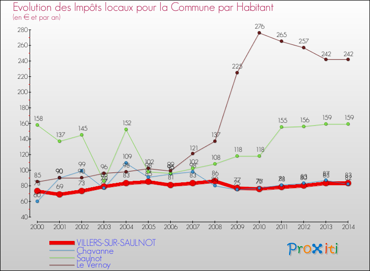 Evolution et montant des impôts locaux par Habitant pour VILLERS-SUR-SAULNOT et les communes proches de 2000 à 2014 Comparaison des impôts locaux par habitant pour VILLERS-SUR-SAULNOT et les communes voisines de 2000 à 2014
