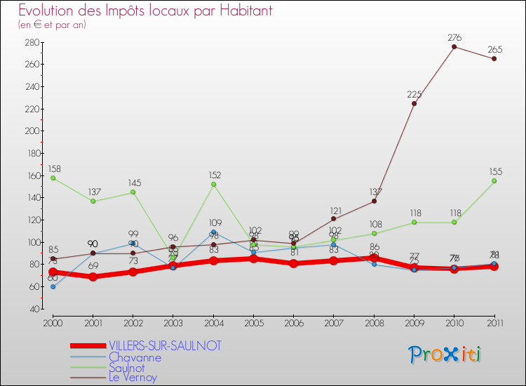 Evolution et montant des impôts locaux par Habitant pour VILLERS-SUR-SAULNOT et les communes proches Comparaison des impôts locaux par habitant pour VILLERS-SUR-SAULNOT et les communes voisines