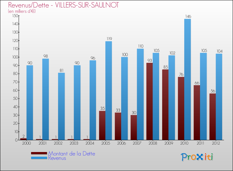 Evolution comparée de la dette et des revenus pour la commune de VILLERS-SUR-SAULNOT de 2000 à 2012 Comparaison de la dette et des revenus pour VILLERS-SUR-SAULNOT de 2000 à 2012