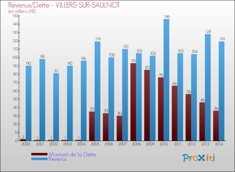 Evolution comparée de la dette et des revenus pour la commune de VILLERS-SUR-SAULNOT de 2000 à 2014 Comparaison de la dette et des revenus pour VILLERS-SUR-SAULNOT de 2000 à 2014