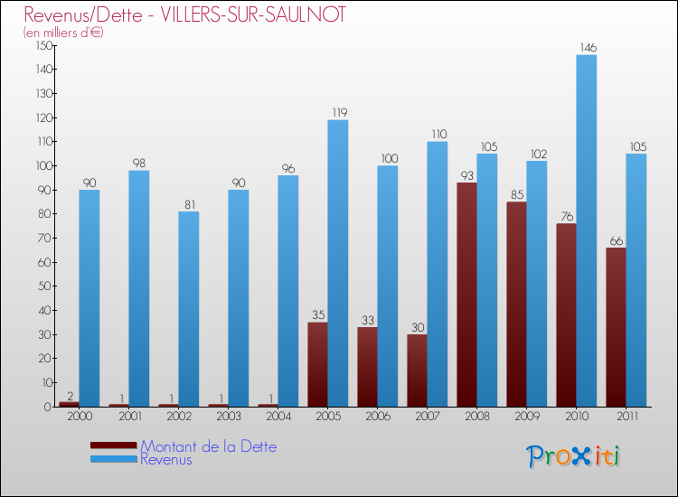 Evolution comparée de la dette et des revenus pour la commune de VILLERS-SUR-SAULNOT de 2000 à 2011 Comparaison de la dette et des revenus pour VILLERS-SUR-SAULNOT de 2000 à 2011