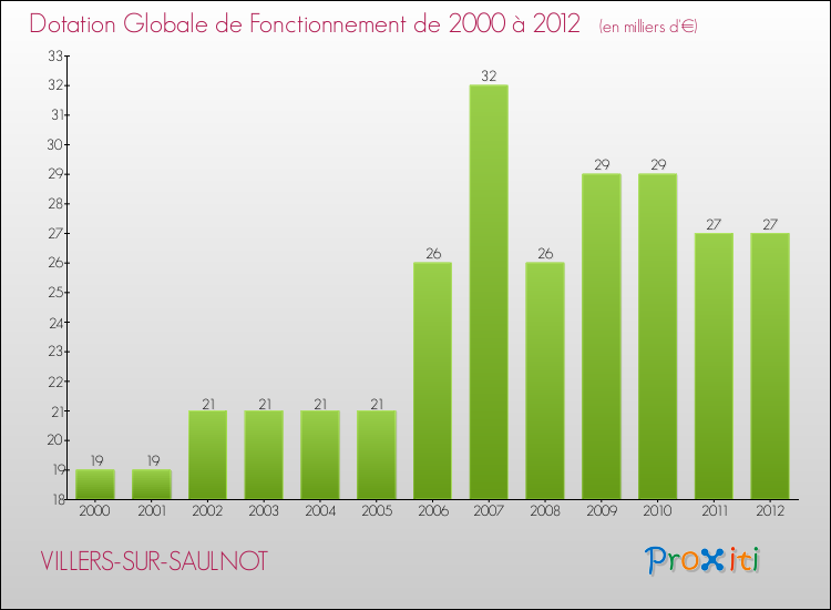 Evolution du montant de la Dotation Globale de Fonctionnement pour la commune de VILLERS-SUR-SAULNOT de 2000 à 2012 Evolution du montant de la Dotation Globale de Fonctionnement pour VILLERS-SUR-SAULNOT de 2000 à 2012