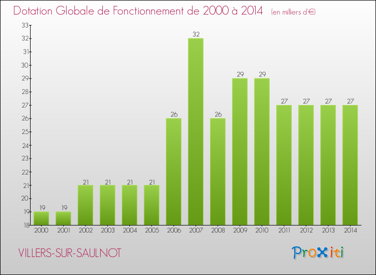 Evolution du montant de la Dotation Globale de Fonctionnement pour la commune de VILLERS-SUR-SAULNOT de 2000 à 2014 Evolution du montant de la Dotation Globale de Fonctionnement pour VILLERS-SUR-SAULNOT de 2000 à 2014