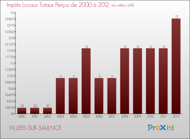 Evolution des Impôts Locaux pour la commune de VILLERS-SUR-SAULNOT de 2000 à 2012 Evolution des Impôts Locaux pour VILLERS-SUR-SAULNOT de 2000 à 2012