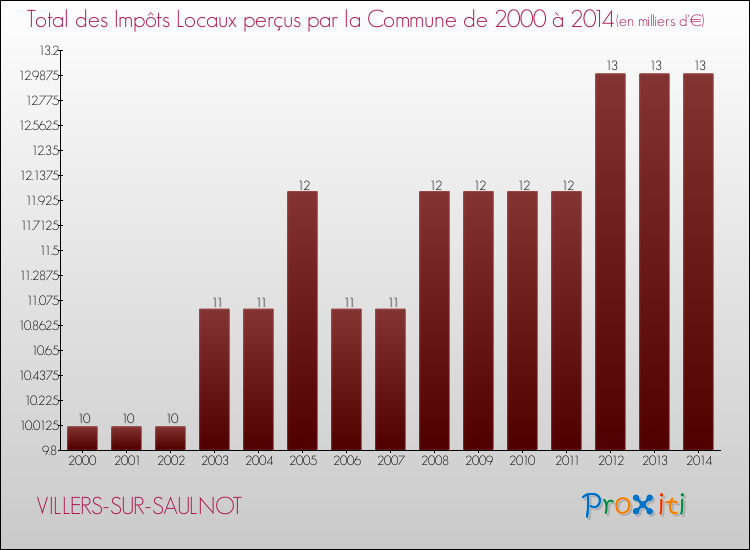 Evolution des Impôts Locaux pour la commune de VILLERS-SUR-SAULNOT de 2000 à 2014 Evolution des Impôts Locaux pour VILLERS-SUR-SAULNOT de 2000 à 2014