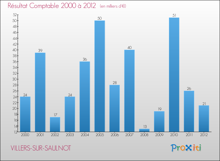 Evolution du résultat comptable pour la commune de VILLERS-SUR-SAULNOT de 2000 à 2012 Evolution du résultat comptable pour VILLERS-SUR-SAULNOT de 2000 à 2012