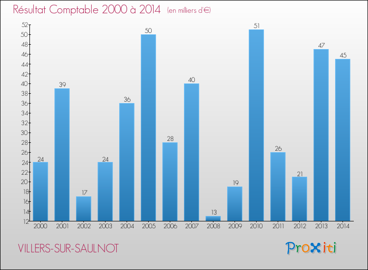 Evolution du résultat comptable pour la commune de VILLERS-SUR-SAULNOT de 2000 à 2014 Evolution du résultat comptable pour VILLERS-SUR-SAULNOT de 2000 à 2014