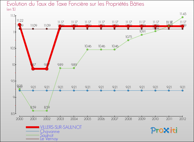 Evolution du taux de la taxe foncière sur le bati pour VILLERS-SUR-SAULNOT et les communes proches de 2000 à 2012 Comparaison des taux de taxe foncière sur le bati pour VILLERS-SUR-SAULNOT et les communes voisines de 2000 à 2012