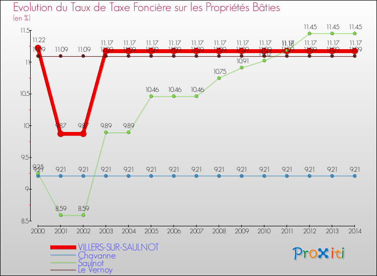 Evolution du taux de la taxe foncière sur le bati pour VILLERS-SUR-SAULNOT et les communes proches de 2000 à 2014 Comparaison des taux de taxe foncière sur le bati pour VILLERS-SUR-SAULNOT et les communes voisines de 2000 à 2014