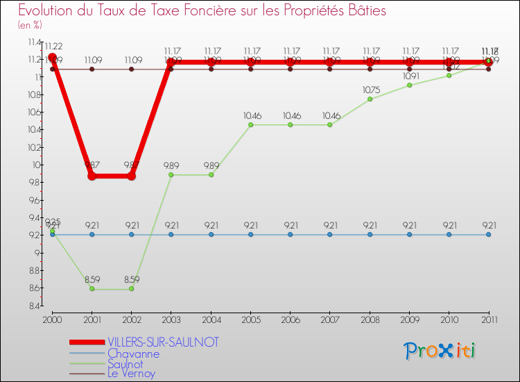 Evolution du taux de la taxe foncière sur le bati pour VILLERS-SUR-SAULNOT et les communes proches Comparaison des taux de taxe foncière sur le bati pour VILLERS-SUR-SAULNOT et les communes voisines