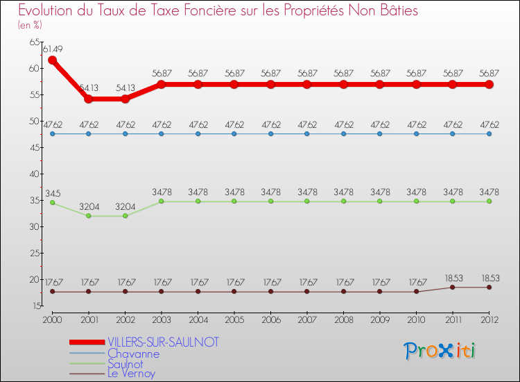 Evolution du taux de la taxe foncière sur les immeubles et terrains non batis pour VILLERS-SUR-SAULNOT et les communes proches de 2000 à 2012 Comparaison des taux de la taxe foncière sur les immeubles et terrains non batis pour VILLERS-SUR-SAULNOT et les communes voisines de 2000 à 2012