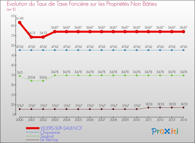 Evolution du taux de la taxe foncière sur les immeubles et terrains non batis pour VILLERS-SUR-SAULNOT et les communes proches de 2000 à 2014 Comparaison des taux de la taxe foncière sur les immeubles et terrains non batis pour VILLERS-SUR-SAULNOT et les communes voisines de 2000 à 2014