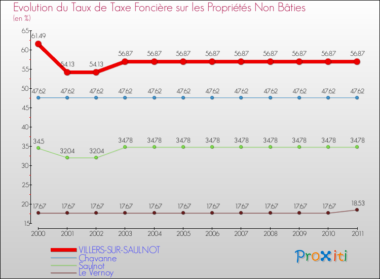 Evolution du taux de la taxe foncière sur les immeubles et terrains non batis pour VILLERS-SUR-SAULNOT et les communes proches Comparaison des taux de la taxe foncière sur les immeubles et terrains non batis pour VILLERS-SUR-SAULNOT et les communes voisines